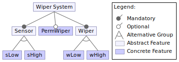 The Wiper System feature model
