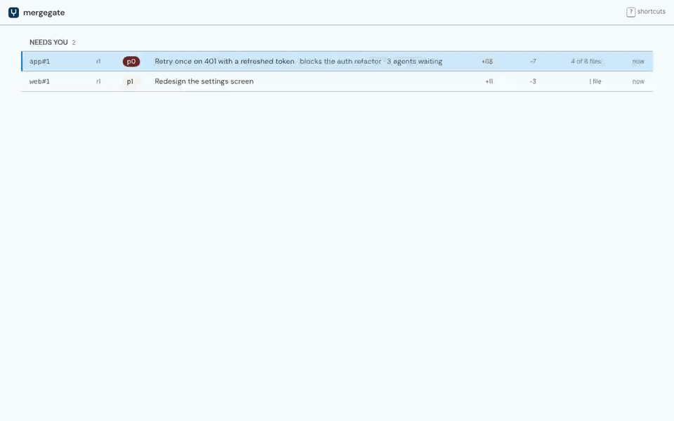 The mergegate review loop: the operator opens an agent's item from the inbox, comments on a line, marks files viewed and requests changes; the agent submits revision 2, the operator reviews only what changed since revision 1 and approves, and the item merges.
