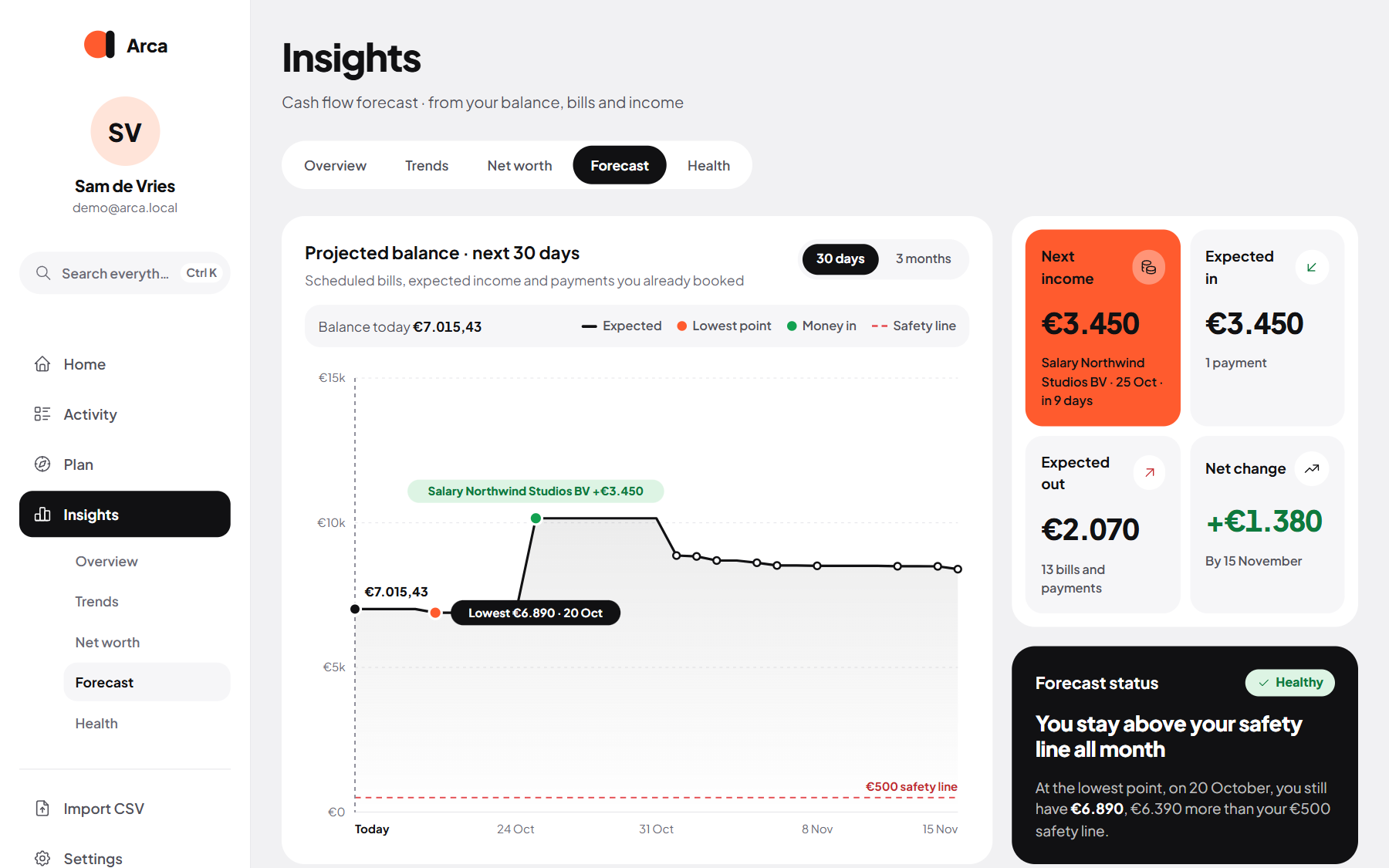 Cash-flow forecast