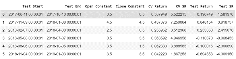 Portfolio Return on test set