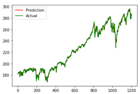 LSTM Predictions