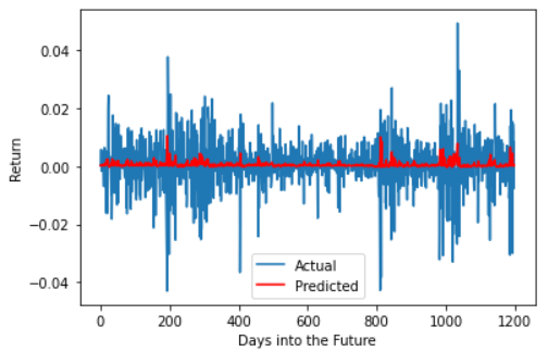 LSTM Returns