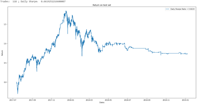 Portfolio Return on test set