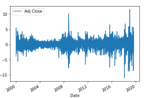 State Street S&P 500 Index First Differenced