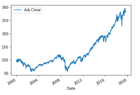 State Street S&P 500 Index (Adjusted Close)