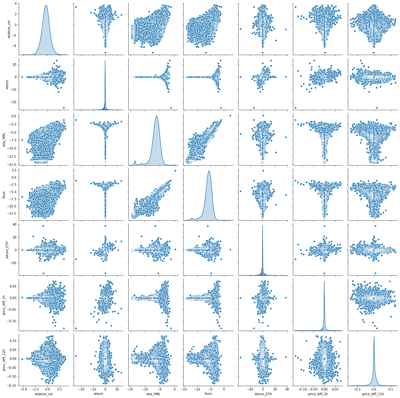 Pairplots between the seven features. Diagonal are feature distribution under ’KDE’ kernel.