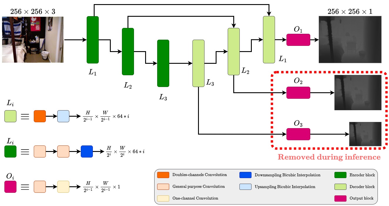 MonoDeRT architecture