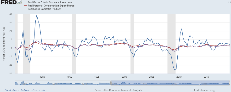 US GDP, Investment and Consumption