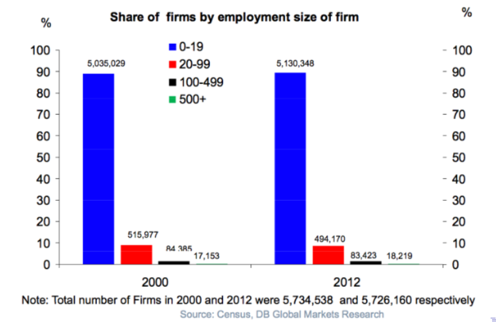 The share of firms by employment size of firms in the U.S.