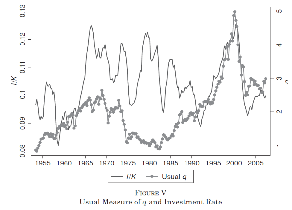 tobin q and investment rate