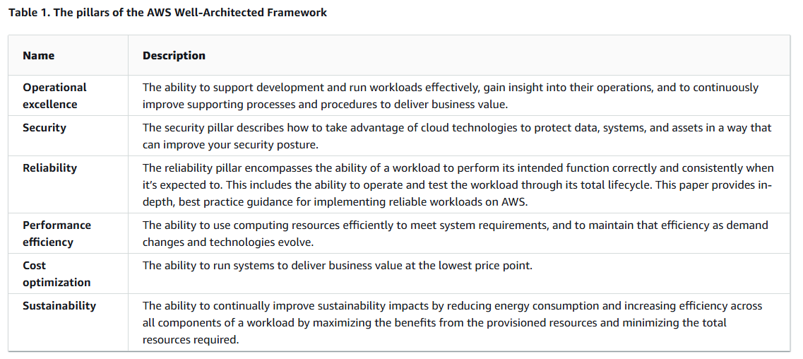 AWS Well-Architected Framework