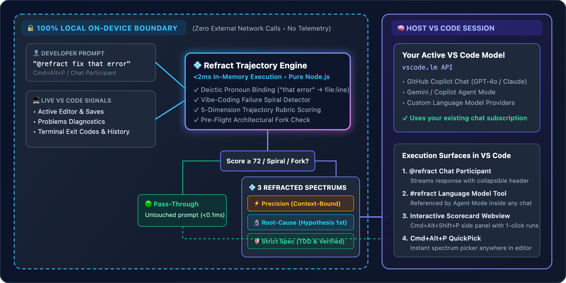 Refract Architecture & Data Privacy Diagram