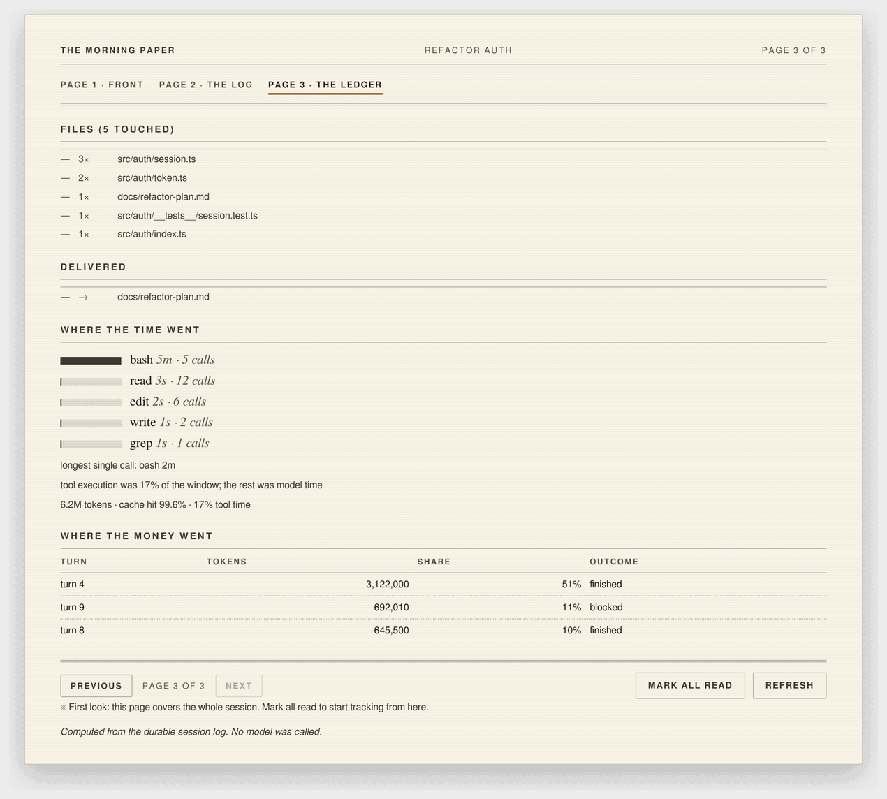 Page 3 · The Ledger: file churn counted per file, delivered files, per-tool execution time as bars, and a per-turn spend ranking