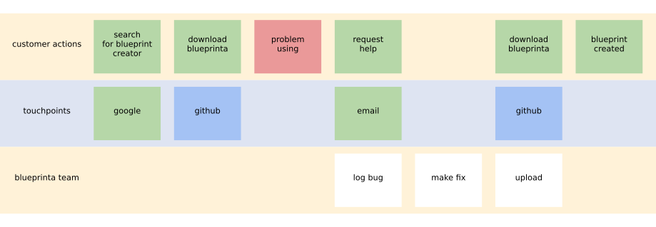 Blueprinta dogfood Service Blueprint