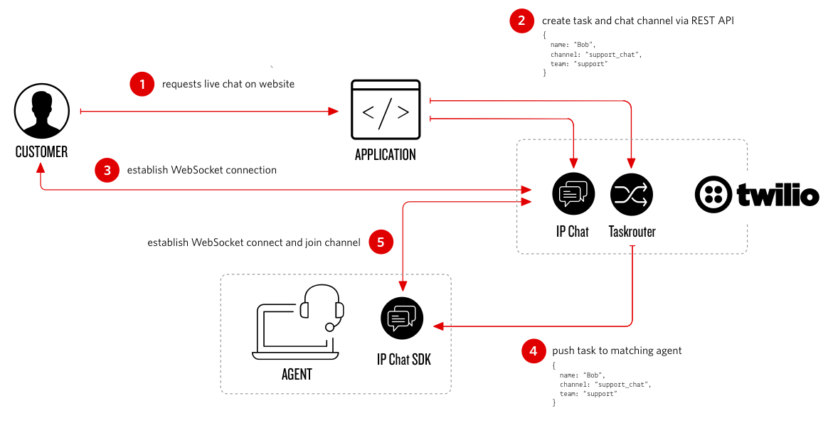 Customer Journey Chat