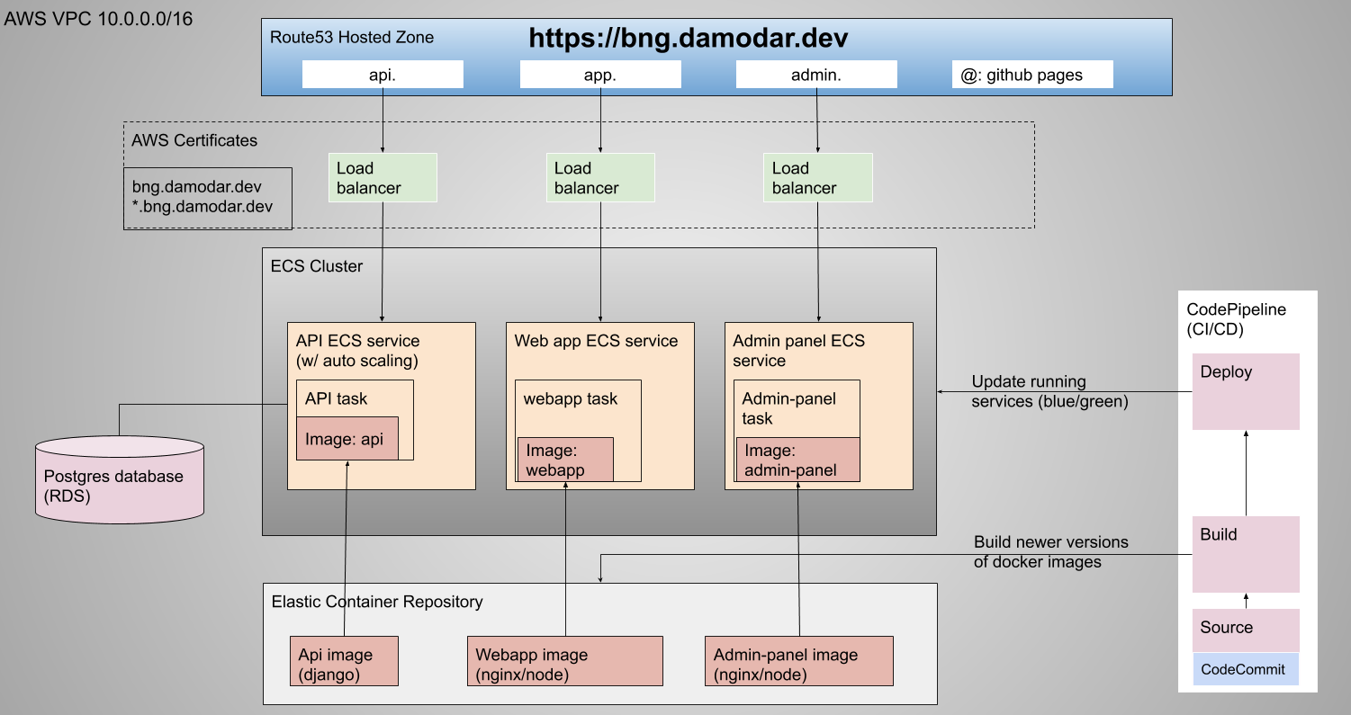 BNG AWS Cloud Architecture diagram