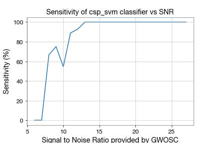 Sensitivity against SNR