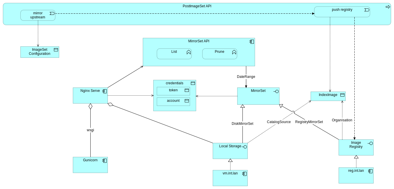 dateranage api