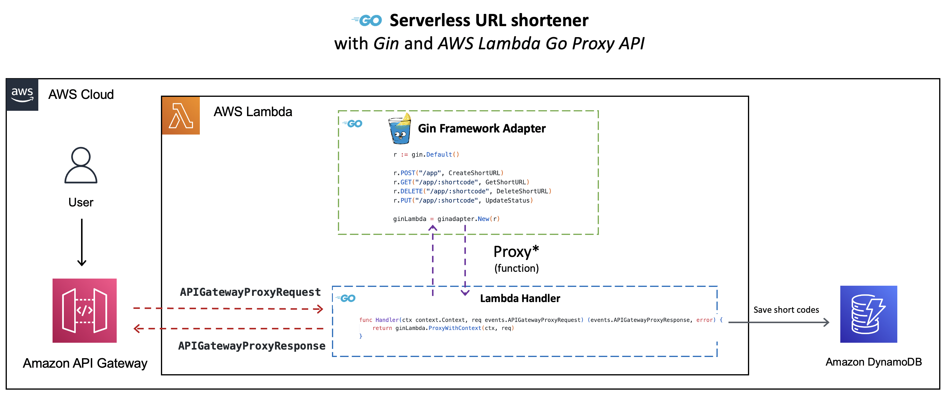 How does the Gin adapter work