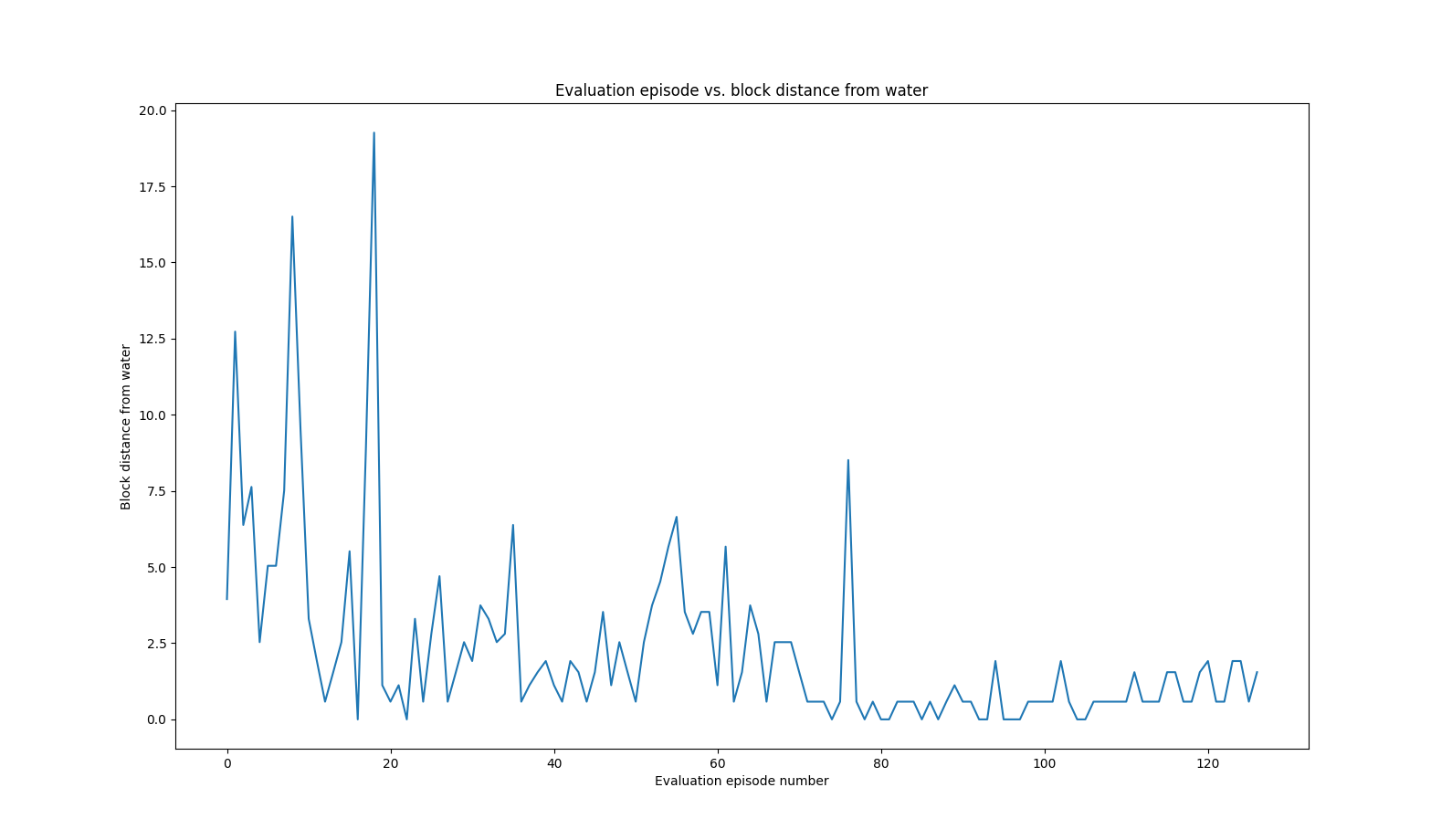 !Graph plotting episode evaluation number vs block distance from water, a decrease over time