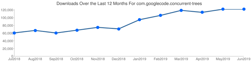 concurrent-trees-downloads-june-2019.png