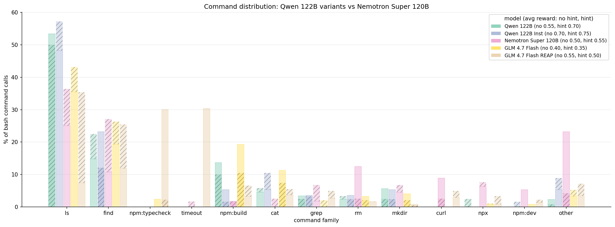 Command distribution (122B Super)