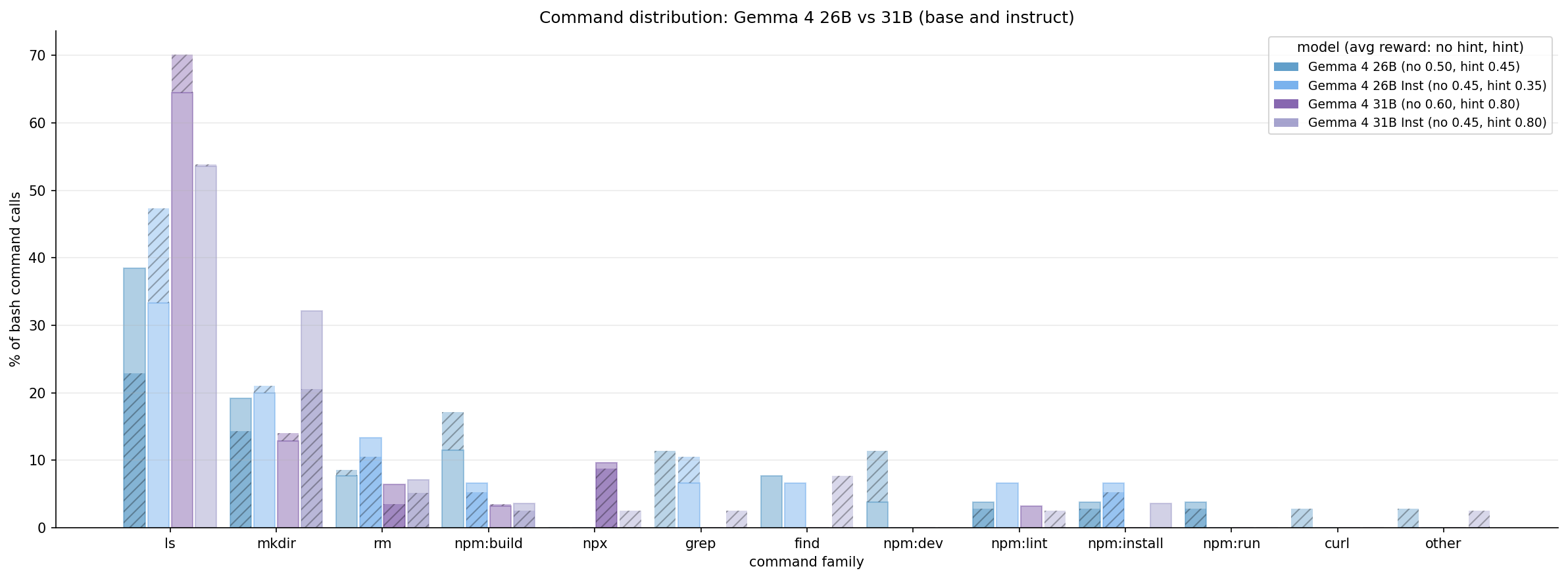 Command distribution (Gemma 4 dense)