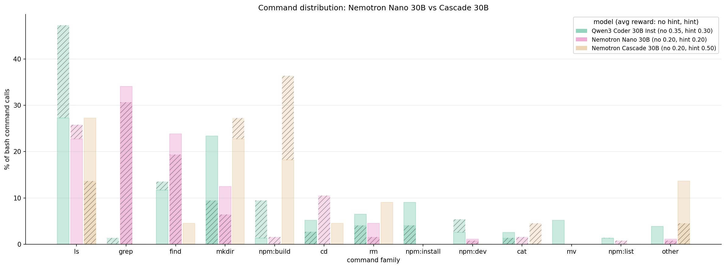 Command distribution (Nano Cascade)