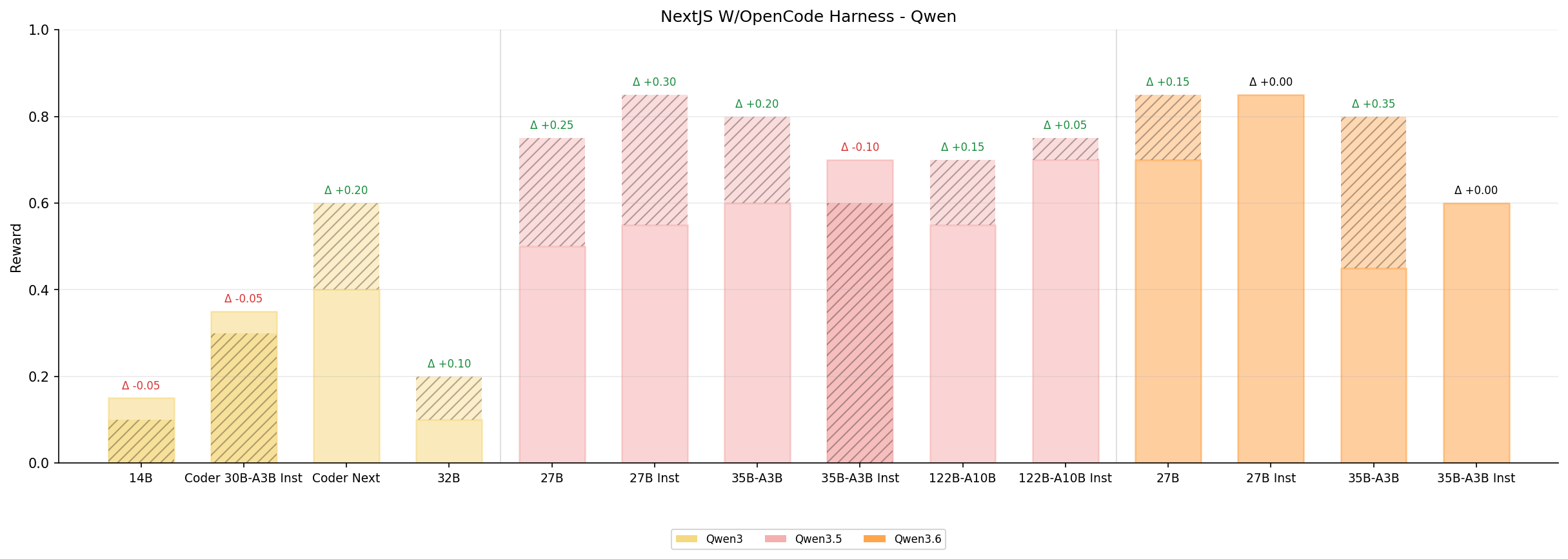 Qwen reward by size (hint bars)