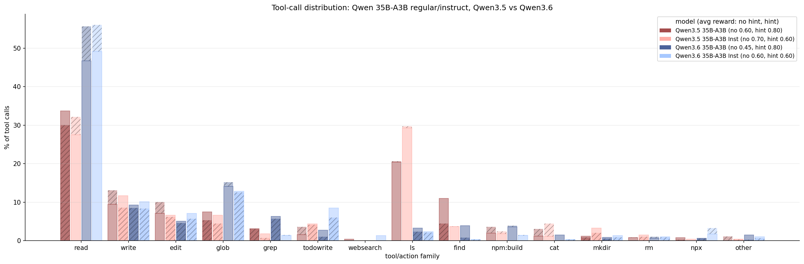 Tool action distribution
