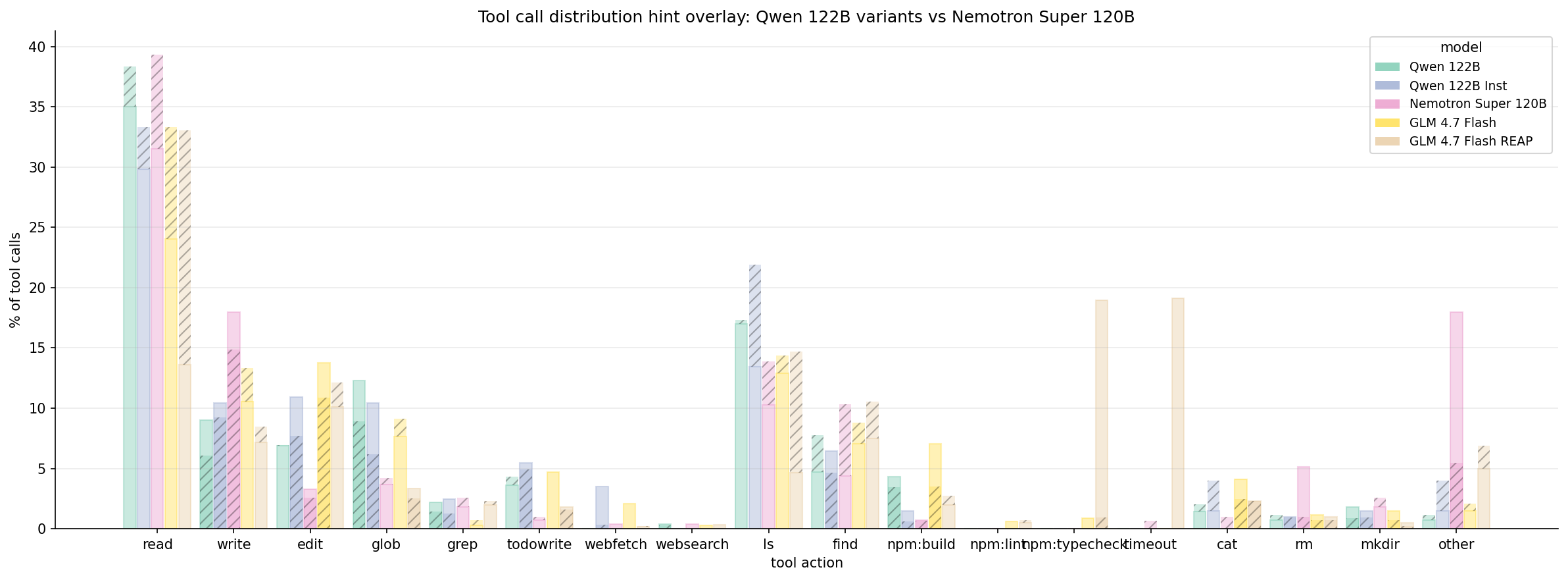 Tool call hint overlay (122B Super, cell 50)