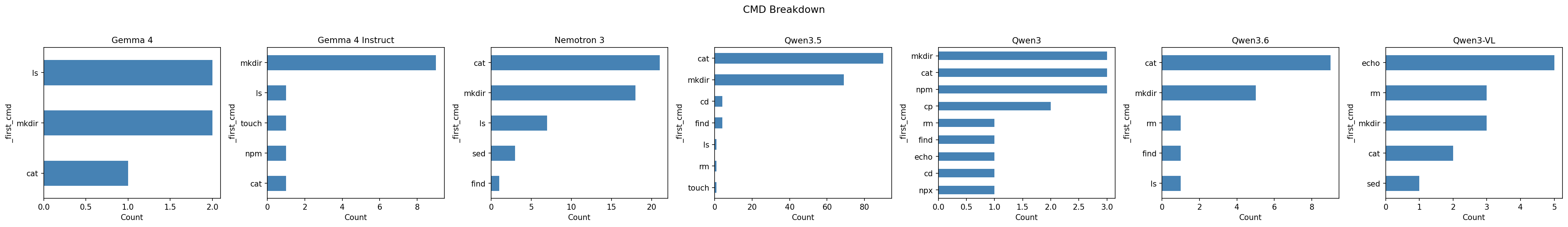 Command breakdown by model family