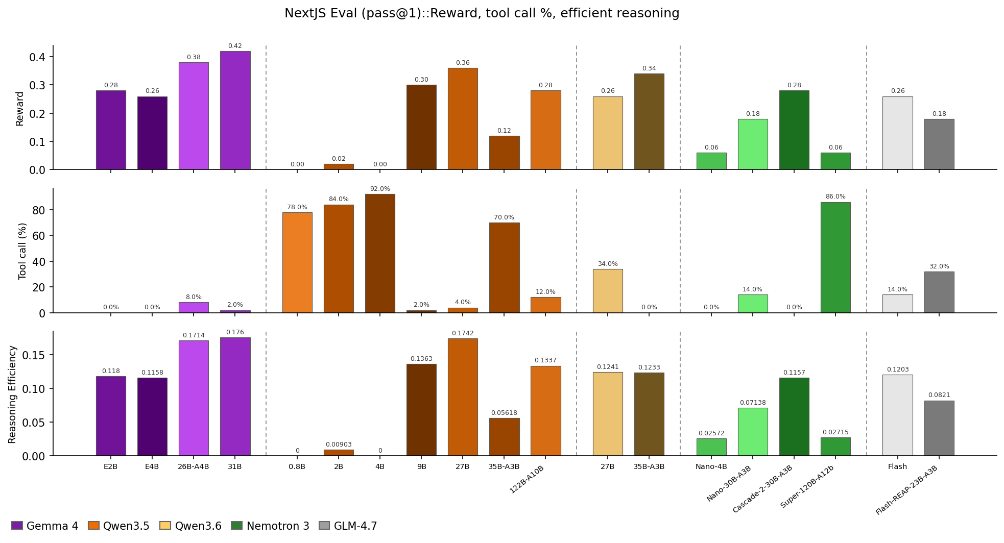 Overall benchmark metrics