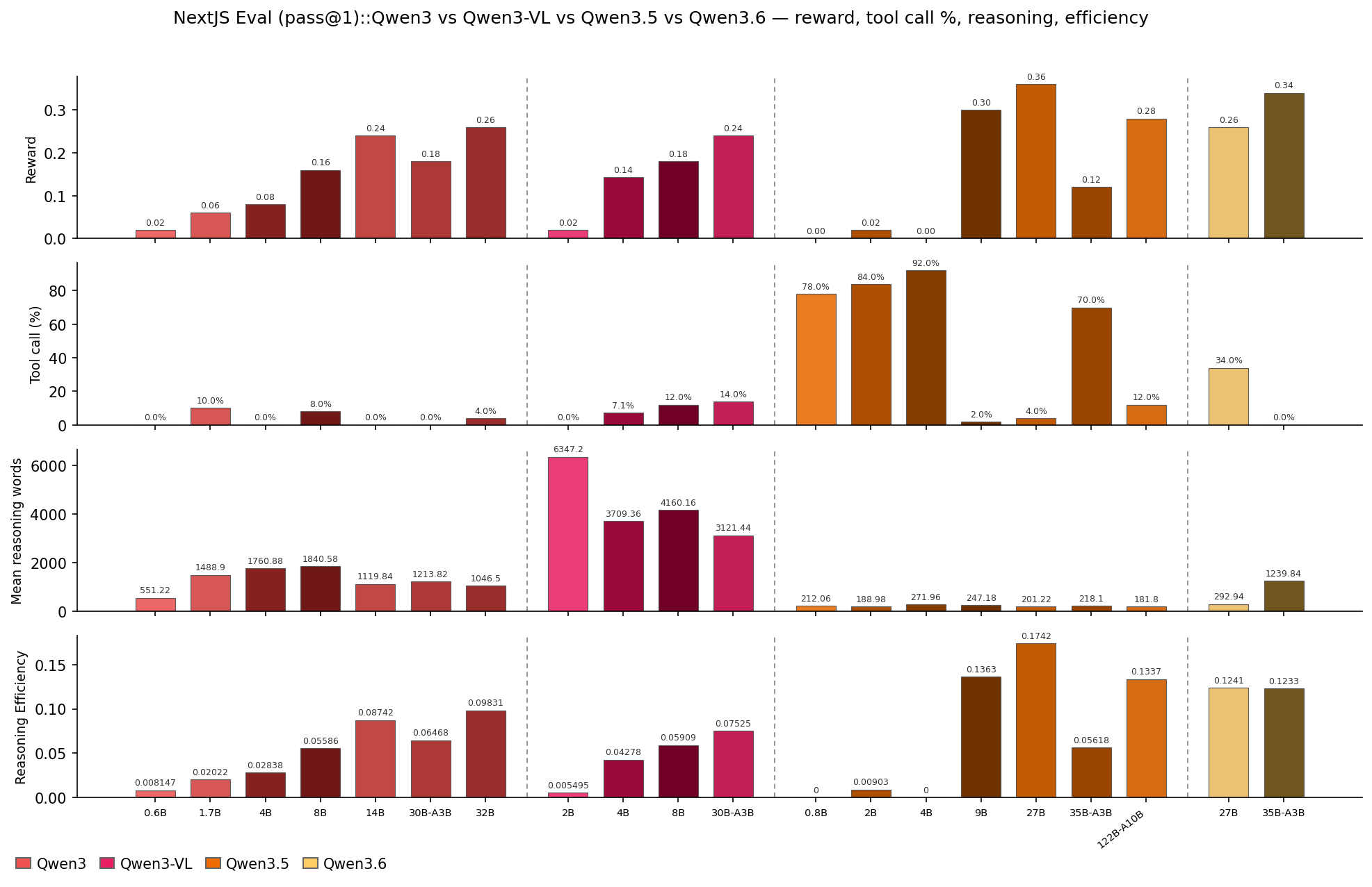 Qwen release progression