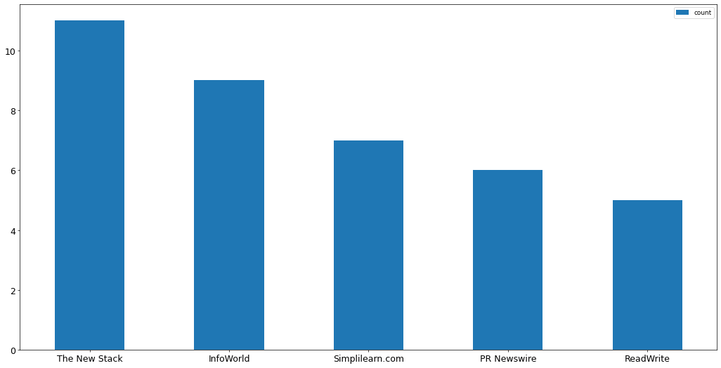 Graph of Top Sites