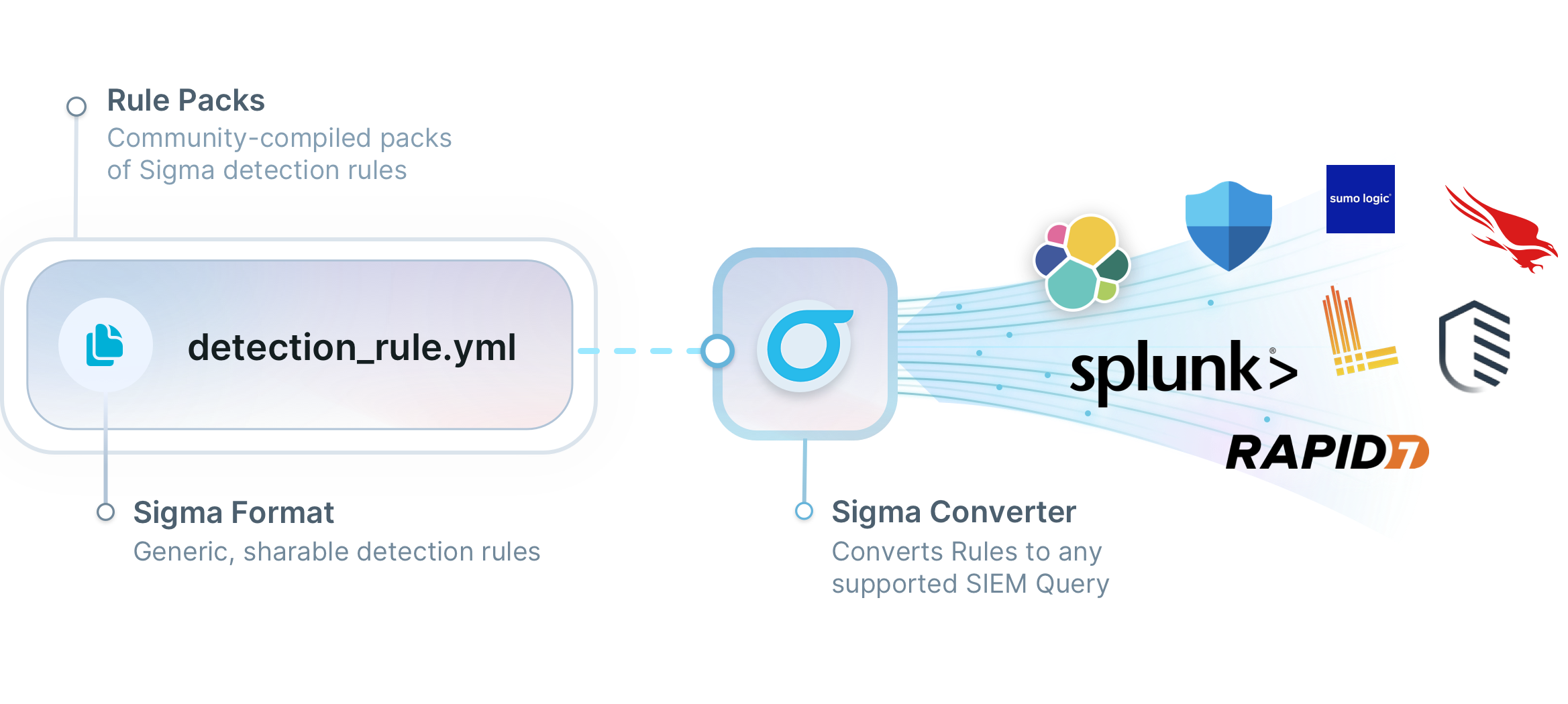 Sigma Description - A diagram showing Yaml Files (Sigma Rules) moving through a Sigma Convertor, and coming out as many SIEM logos, showing how Sigma rules can be converted to many different available SIEM query languages