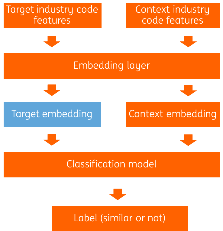 Model architecture