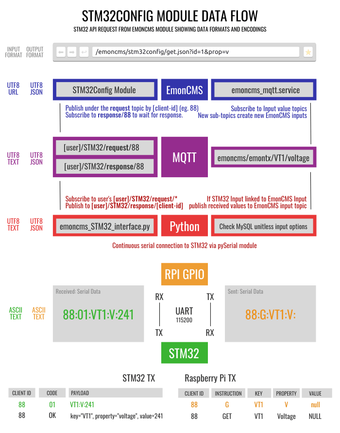 module returned data structures