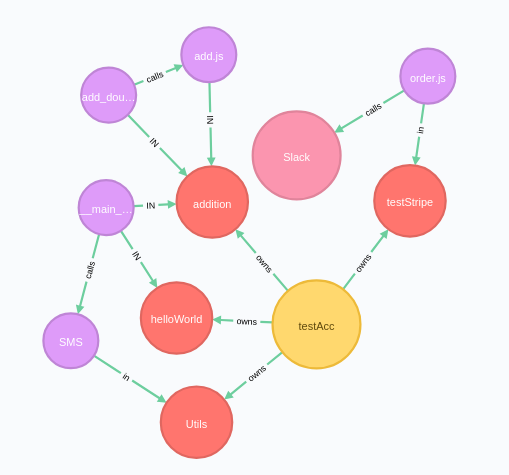 Image of Example StdLib Microservices Graph