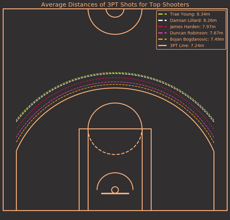 [OC] Trae Young and Damian Lillard are leading the long-range shooting ...