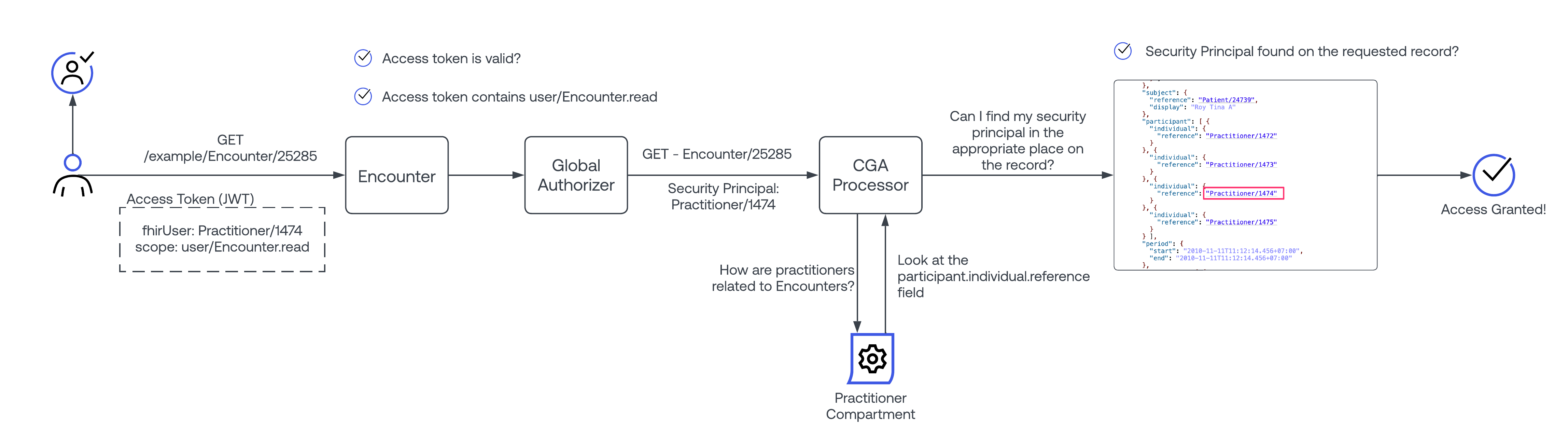 CGA Example