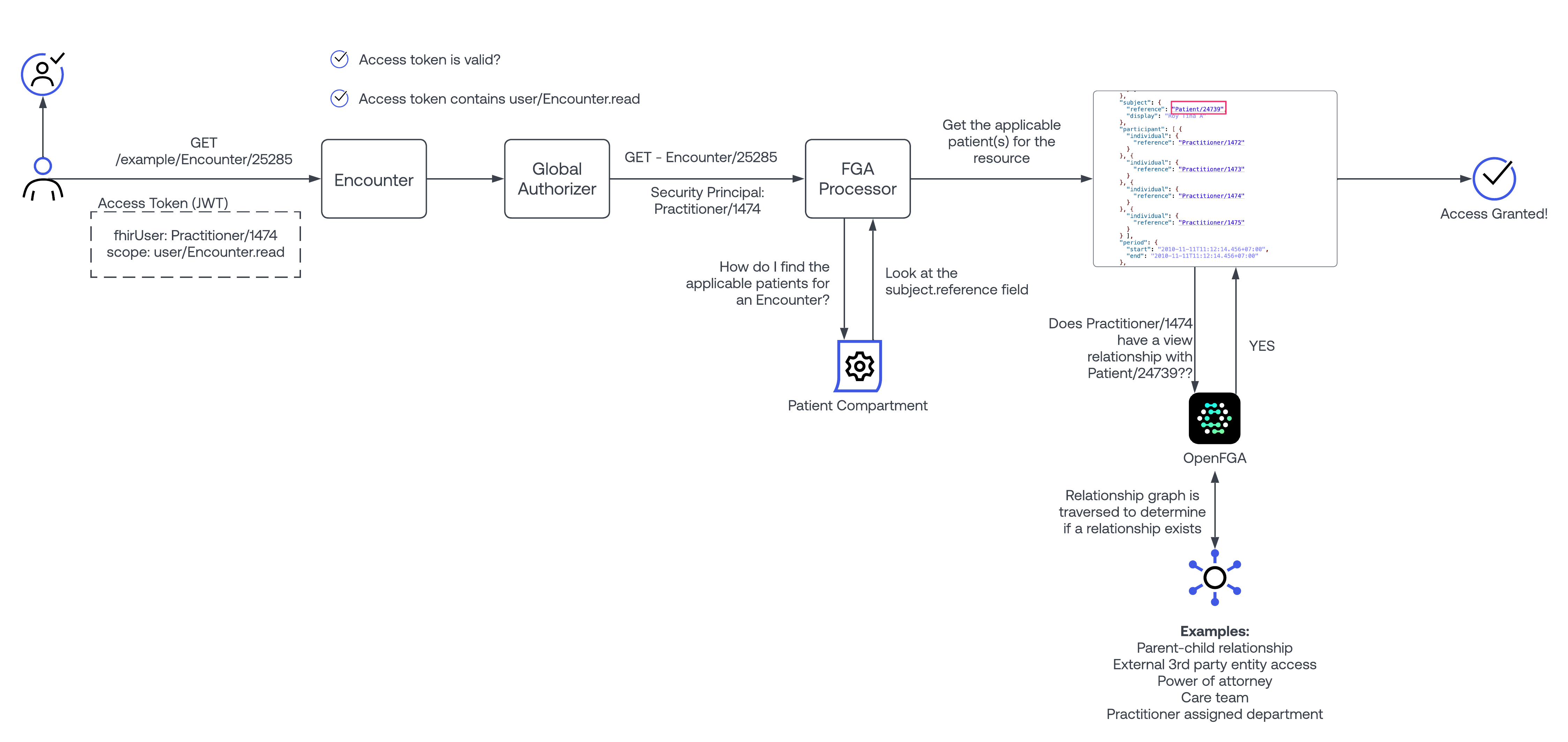 FGA Example