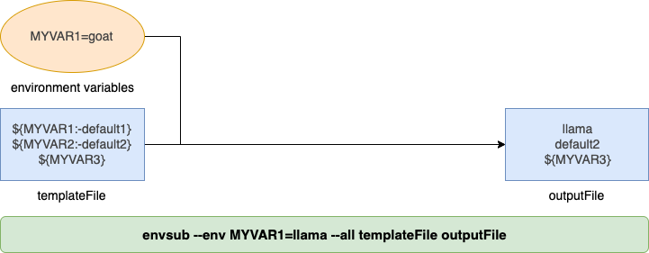 envsub --env MYVAR1=llama --env MYVAR3 templateFile outputFile