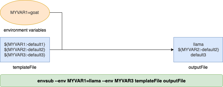 envsub --env MYVAR1=llama --all templateFile outputFile