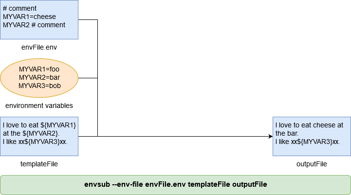 envsub --env-file flag