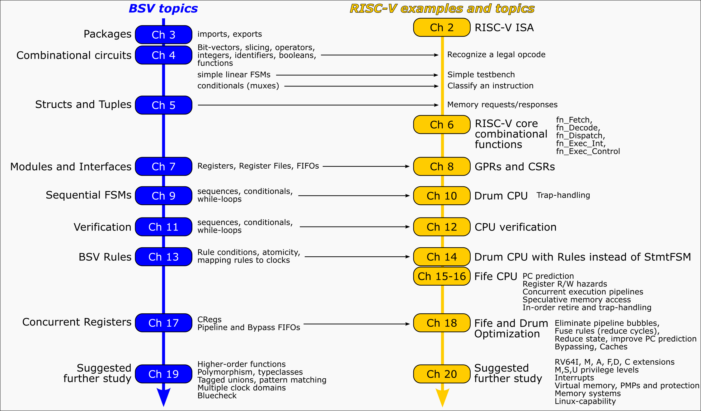 Fig Chapter Roadmap