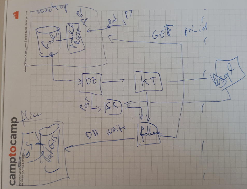 schema of the different services working together