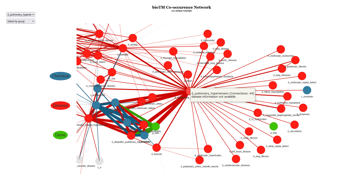 A sample of the interactive co-occurence network generated for pulmonary hypertension using "all" available bioconcepts.