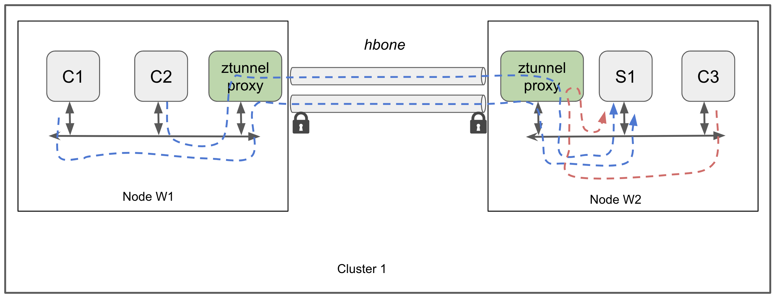 ztunnel-datapath-1