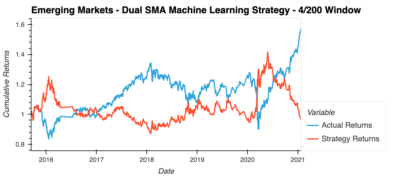 Emerging Markets - Dual SMA Machine Learning Strategy - 4/200 Window